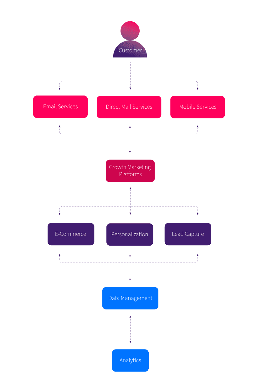 How to Build a Best-in-Class Growth Marketing Stack
