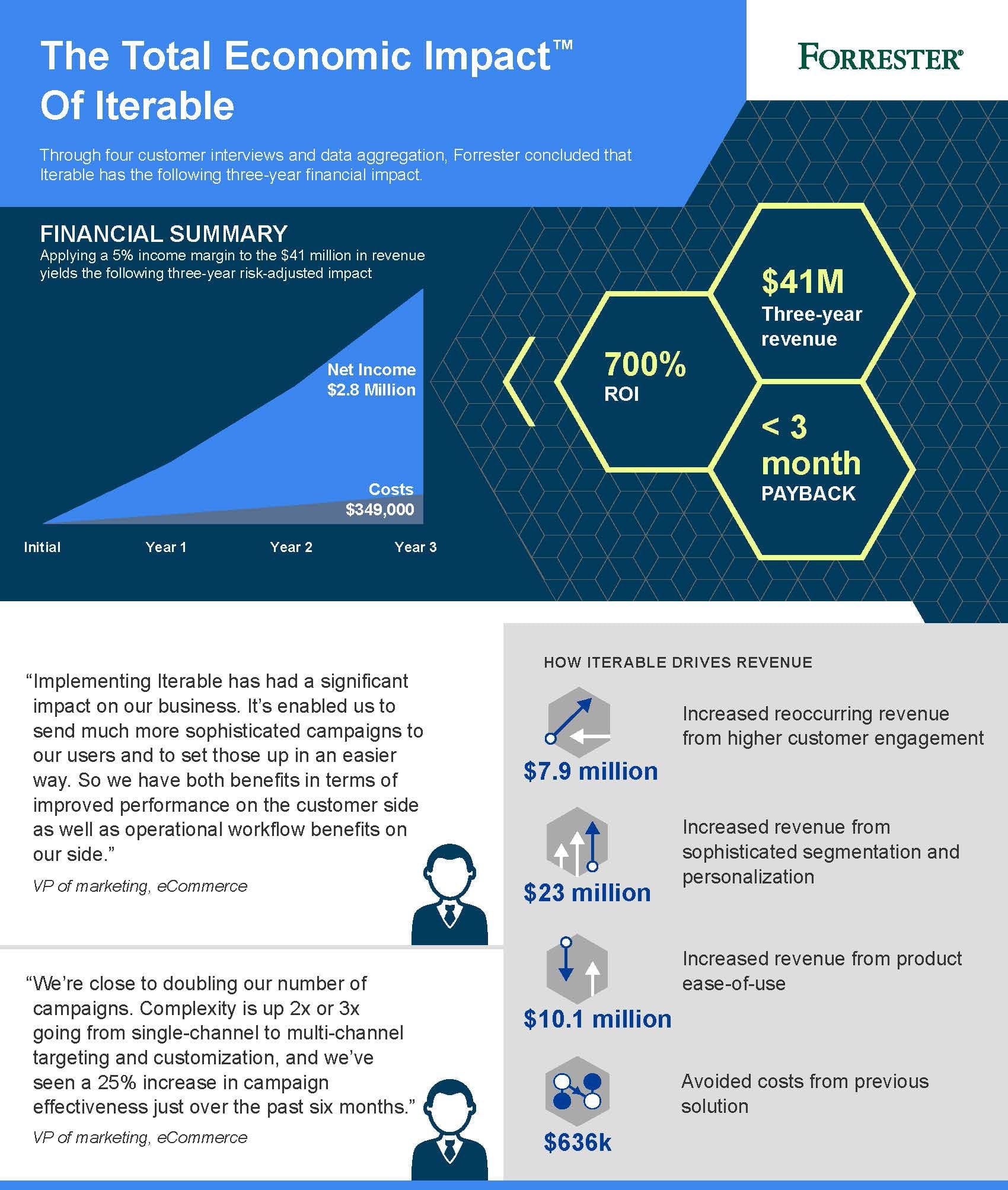 Forrester Total Economic Impact Report - Iterable