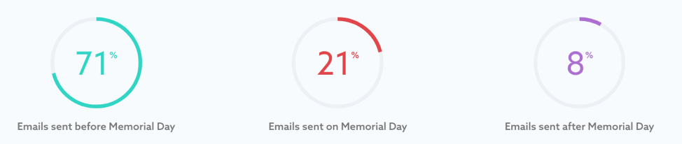 Memorial Day email percentage stats