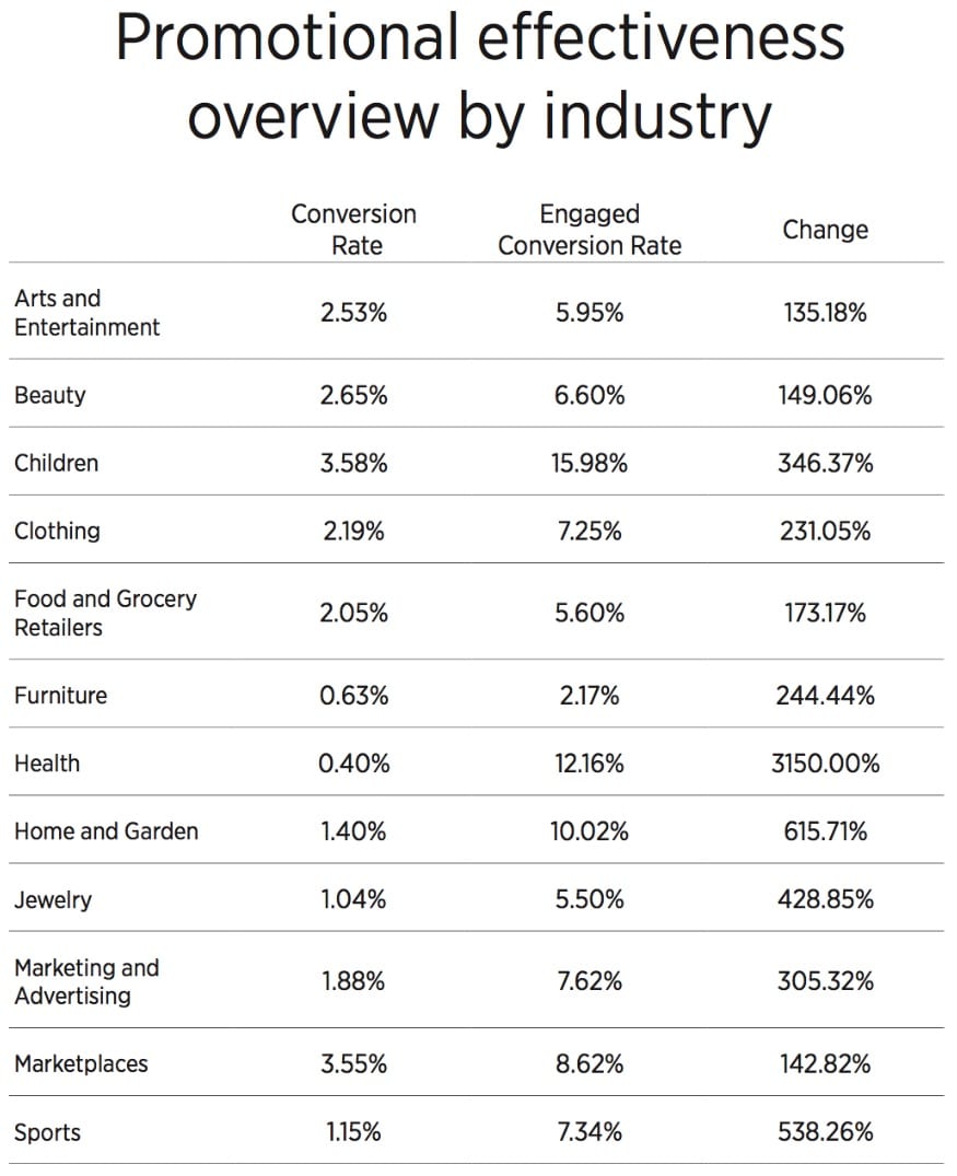 Promotional campaigns - effectiveness by industry