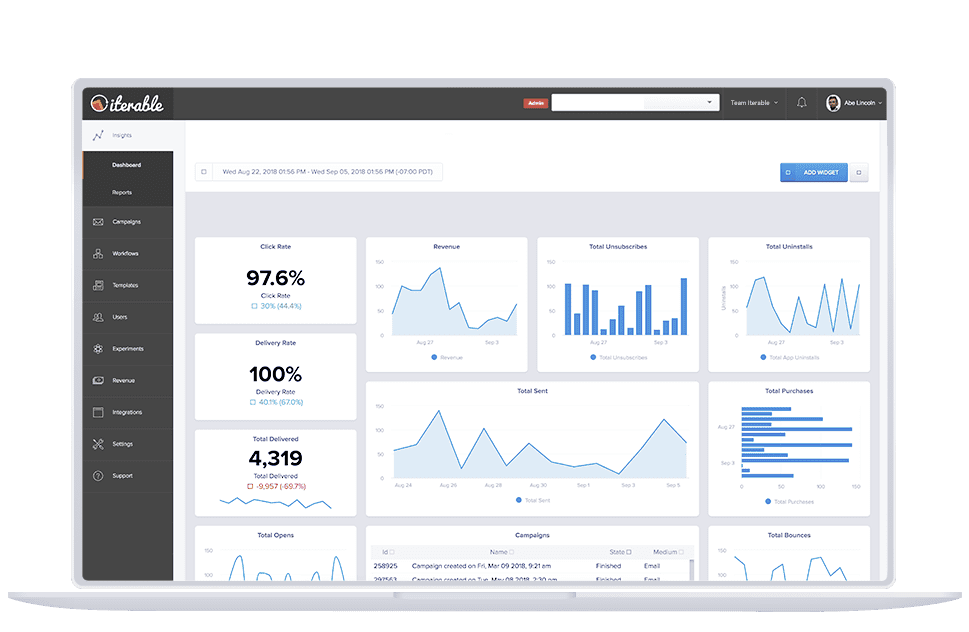 Dashboards offer comprehensive views of campaign performance over custom time lengths