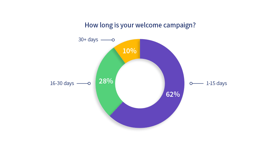 Chart: How long is your welcome campaign?