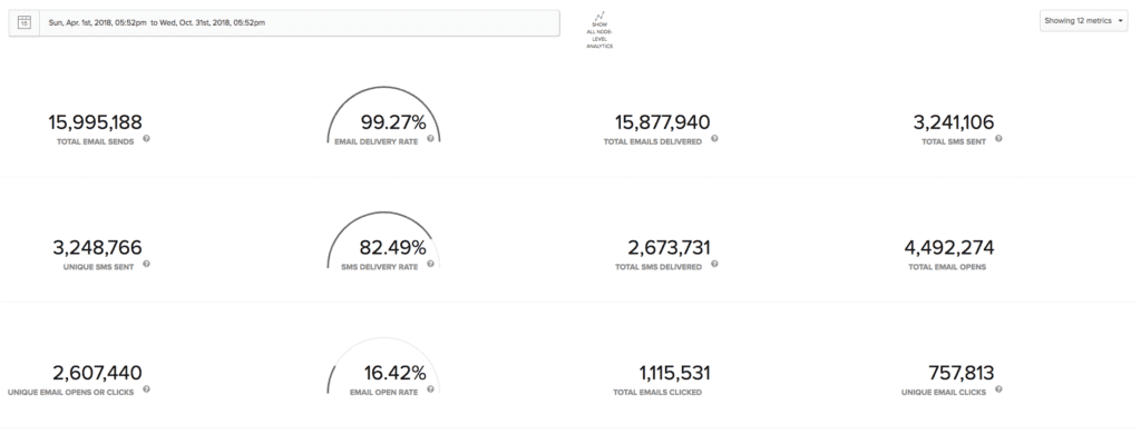 Workflow Analytics dashboard