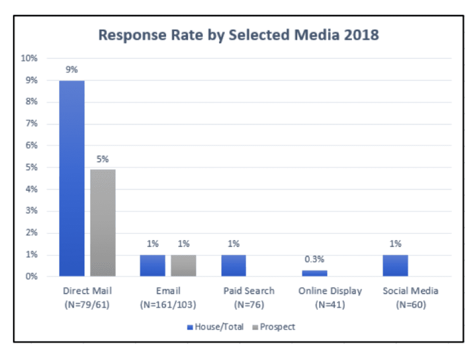 Direct mail and mobile: response rates