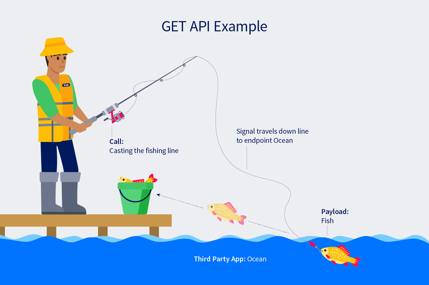 GET APIs are read-only requests used for retrieving information