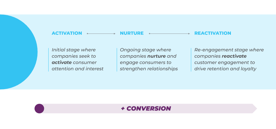 3 stages of the customer lifecycle