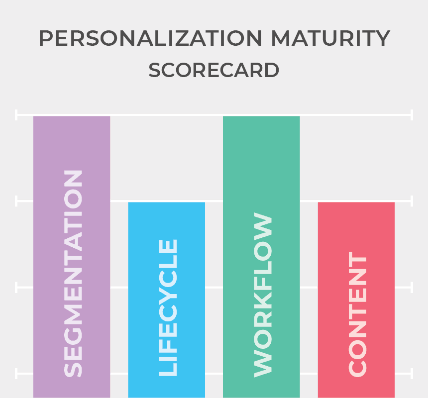 Personality Maturity Model Scorecard