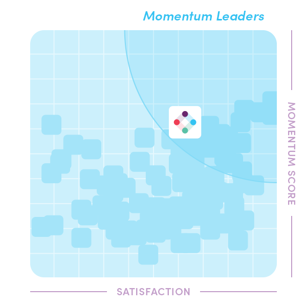 G@ momentum leaders graph