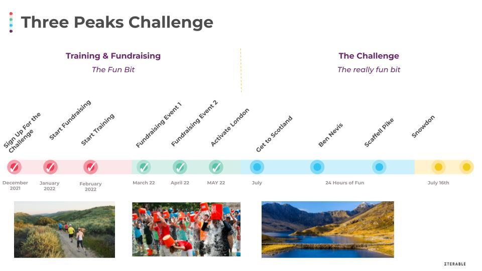 Three Peaks Challenge Timeline