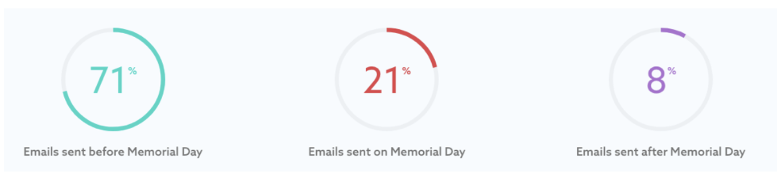 Emails sent around Memorial Day