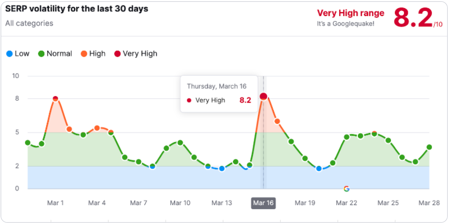 Line chart from SEMRush depicting SERP volatility from March 1 through March 28 2023. Volatility peaks at 8.2 on March 16,.