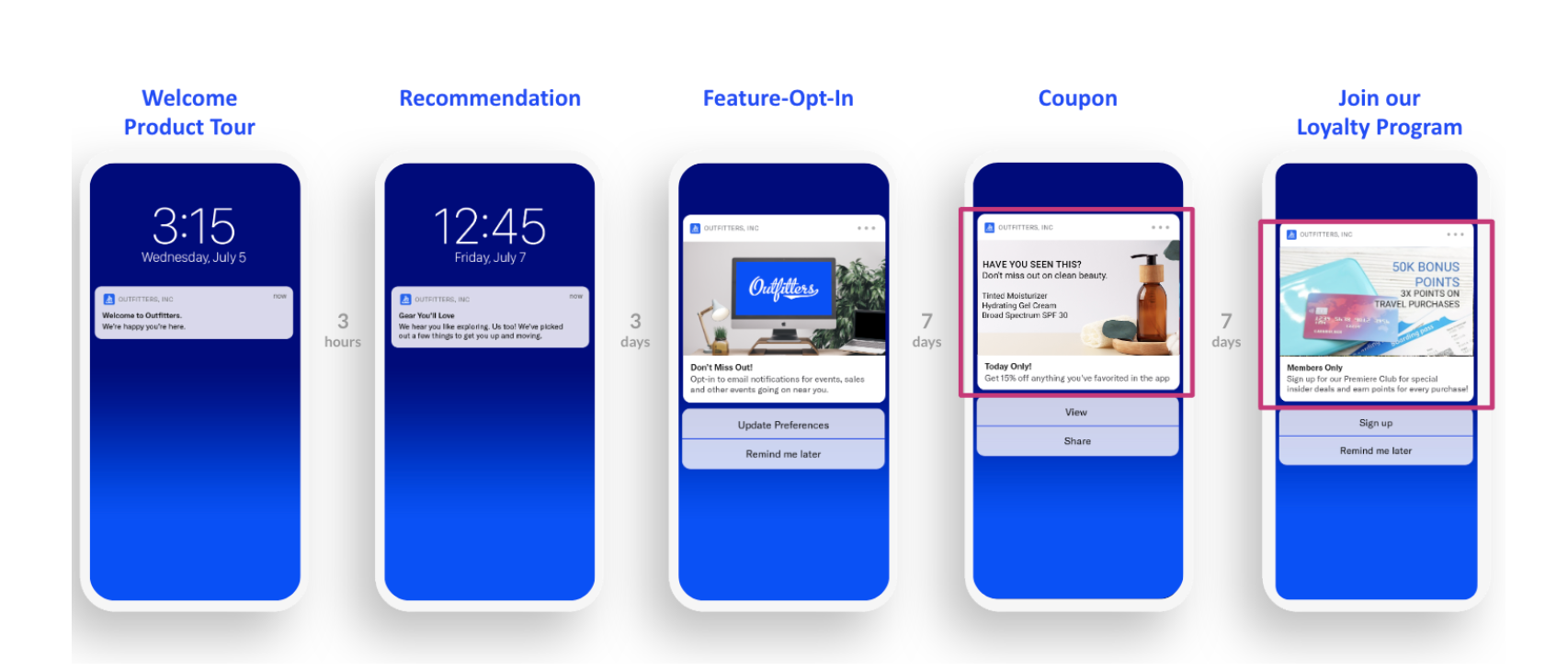 5 phone screens depicting a customer journey from left to right - data driven marketing example