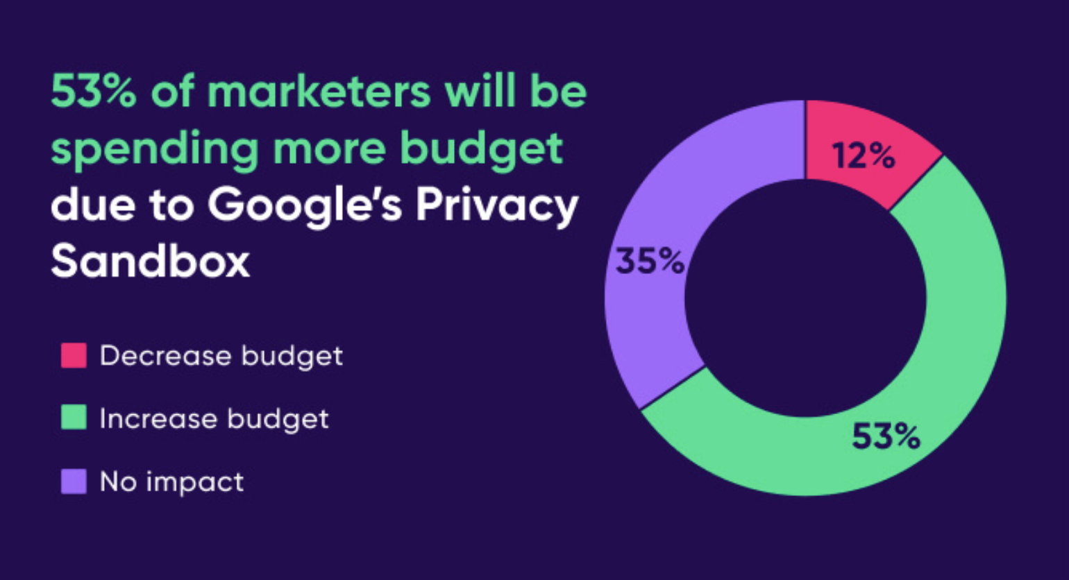 A pie chart showing 53% of marketers spending more budget. 
