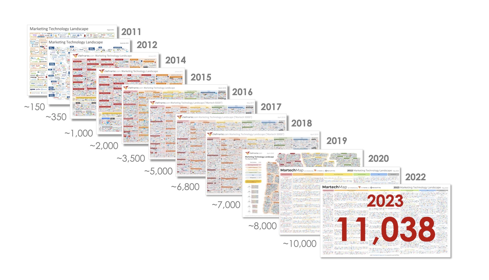 Graphics of martech technology throughout the years.