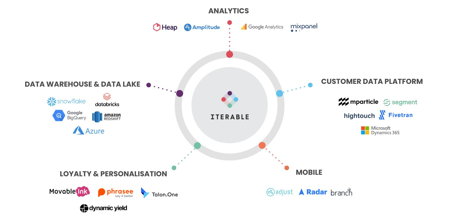 A hub and spoke model with Iterable in the center. Around the outside are: Analytics, Customer Data Platform, Mobile, Loyalty & Personalisation, and Data Warehouse & data Lake