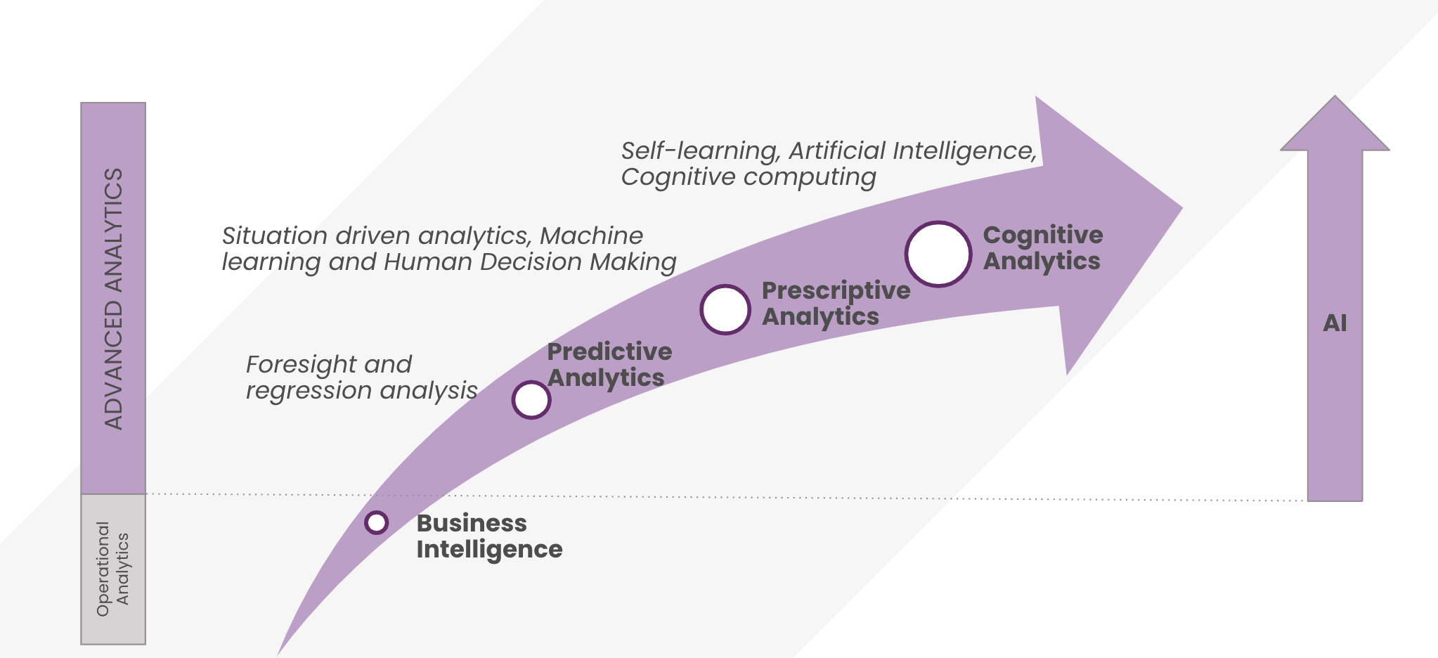 an arrow rising up and to the right showing how advanced analytics moves towards AI.