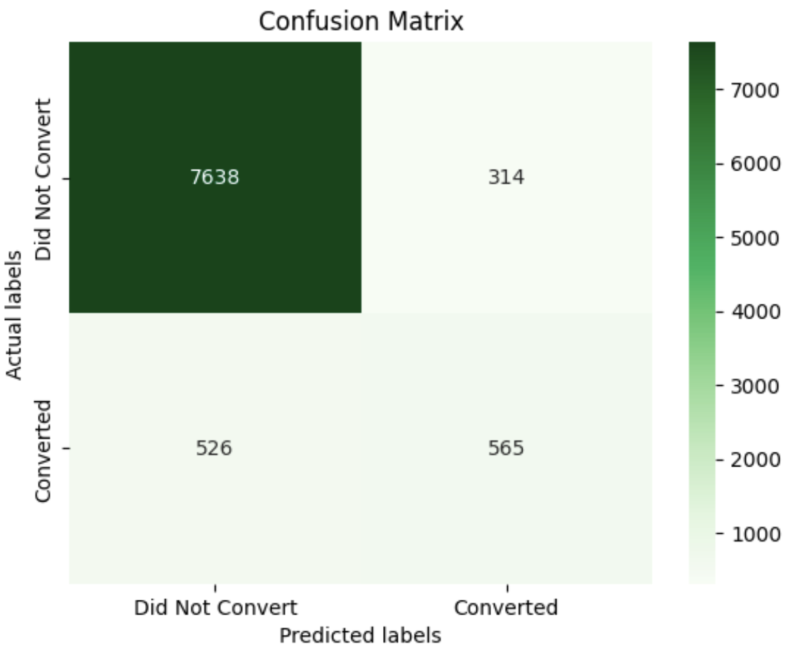 Grid of 2x2 showing actual labels on the y axis and predicted labels on the x axis. On both x and y there are "Did not convert" and "converted" labels.