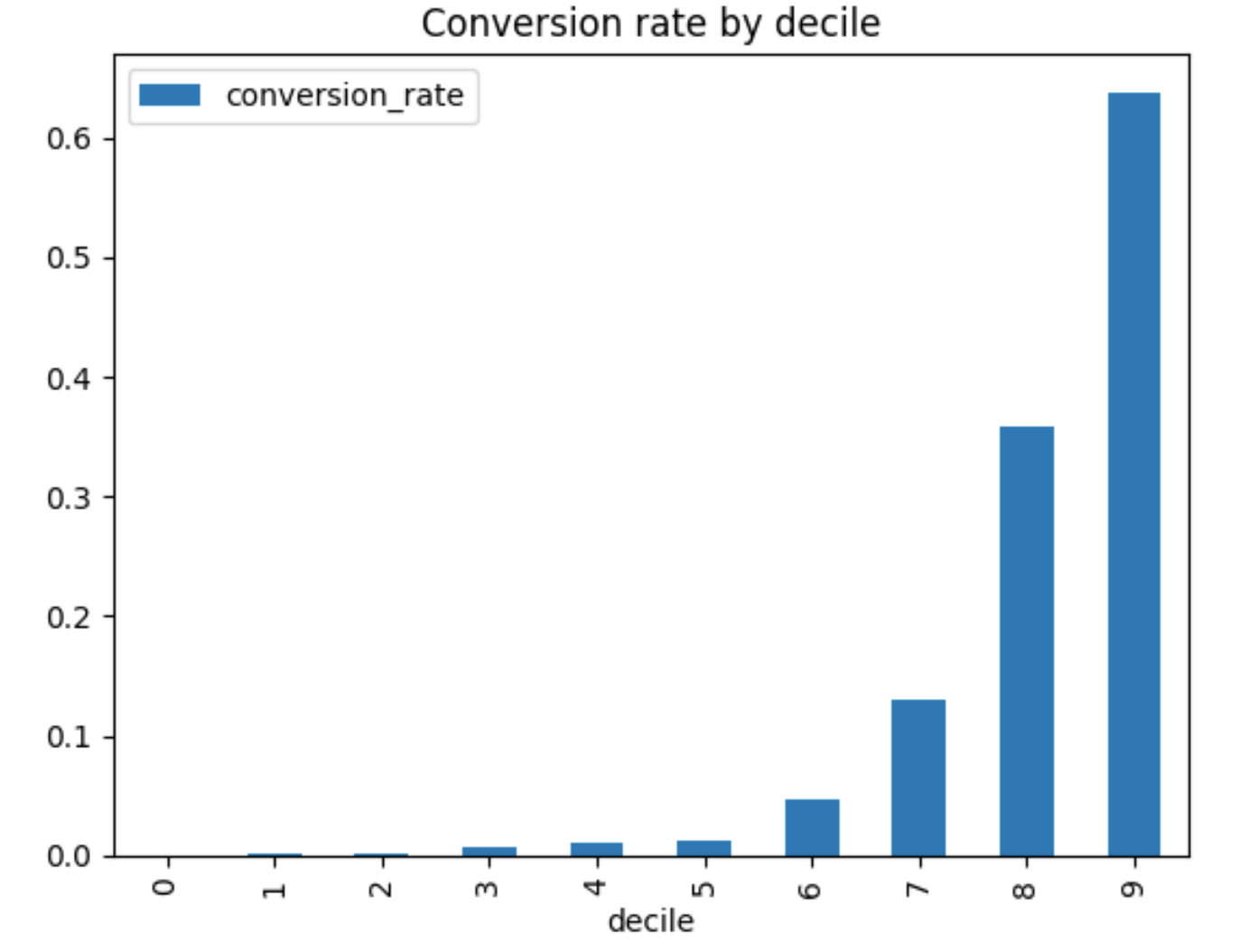 Bar chart showing conversion rate by decile. The x axis is deciles 0 through 9, 9 having the largest bar chart (highest conversion), 0 having none. 