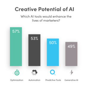 AI marketing: 99% of marketers using AI on a daily basis