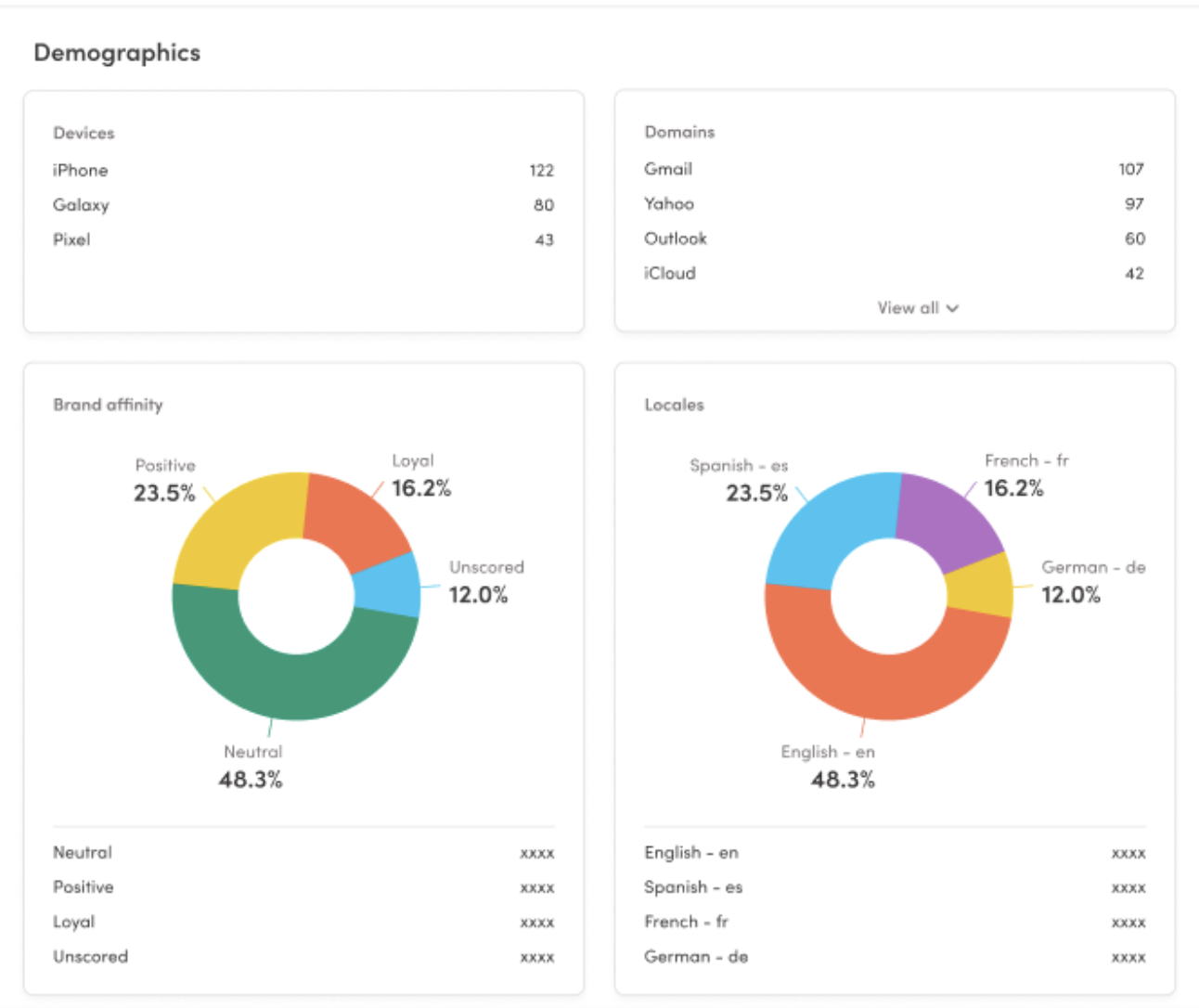 A screenshot of Iterable Audience Insights showing a breakdown of demographics including devices, locales, Brand Affinity, and domains 
