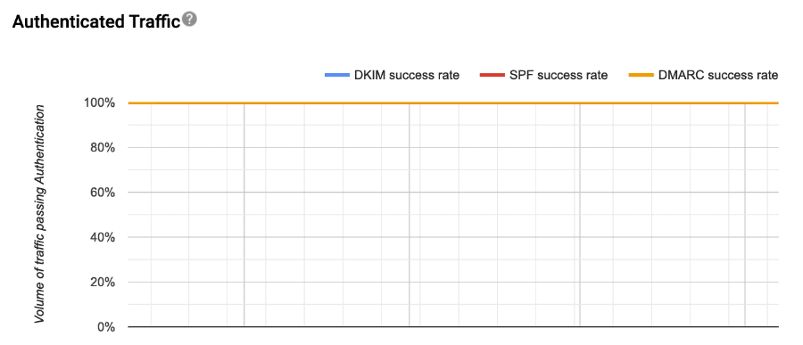Line graph showing DKIM success rate, SPF success rate, and DMARC success rate. 