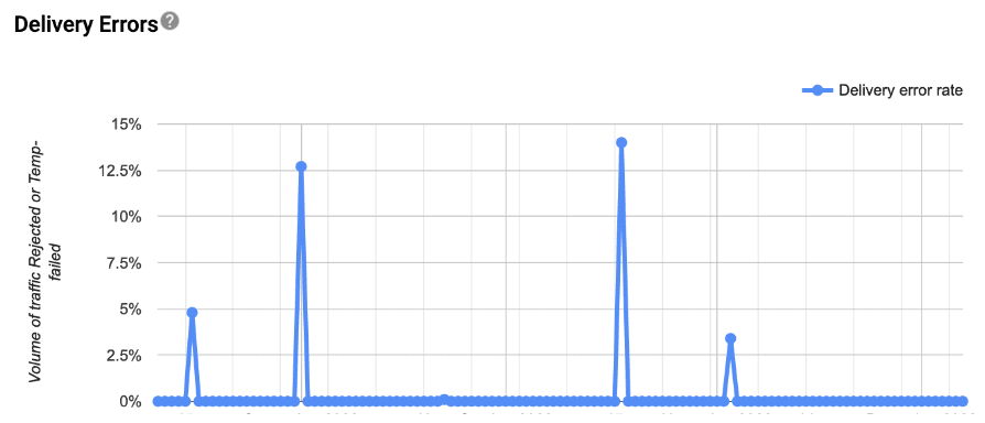 Line graph showing the volume of rejected or temporarily failed traffic.