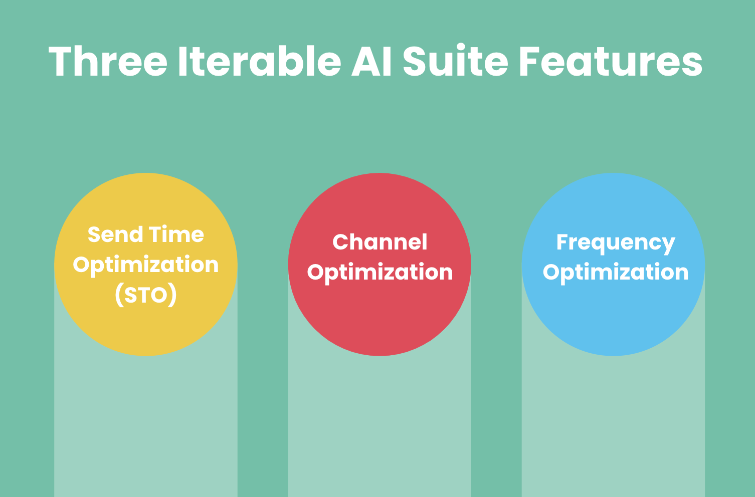 Three features of the Iterable AI Suite in a red, blue and yellow circle. 