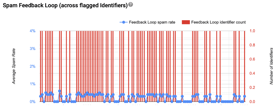 Bar and line graph showing feedback loop identifier count and feedback loop spam rate.