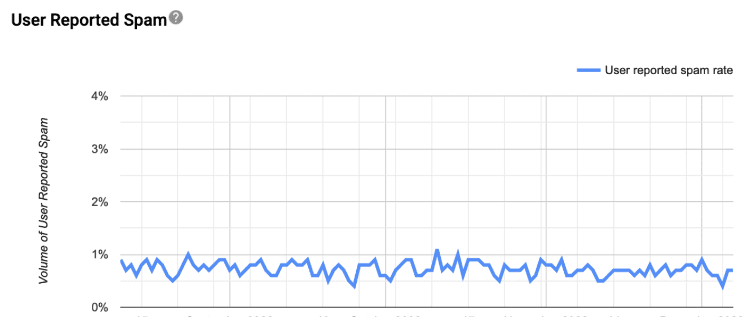 Line graph showing the volume of user reported spam over time