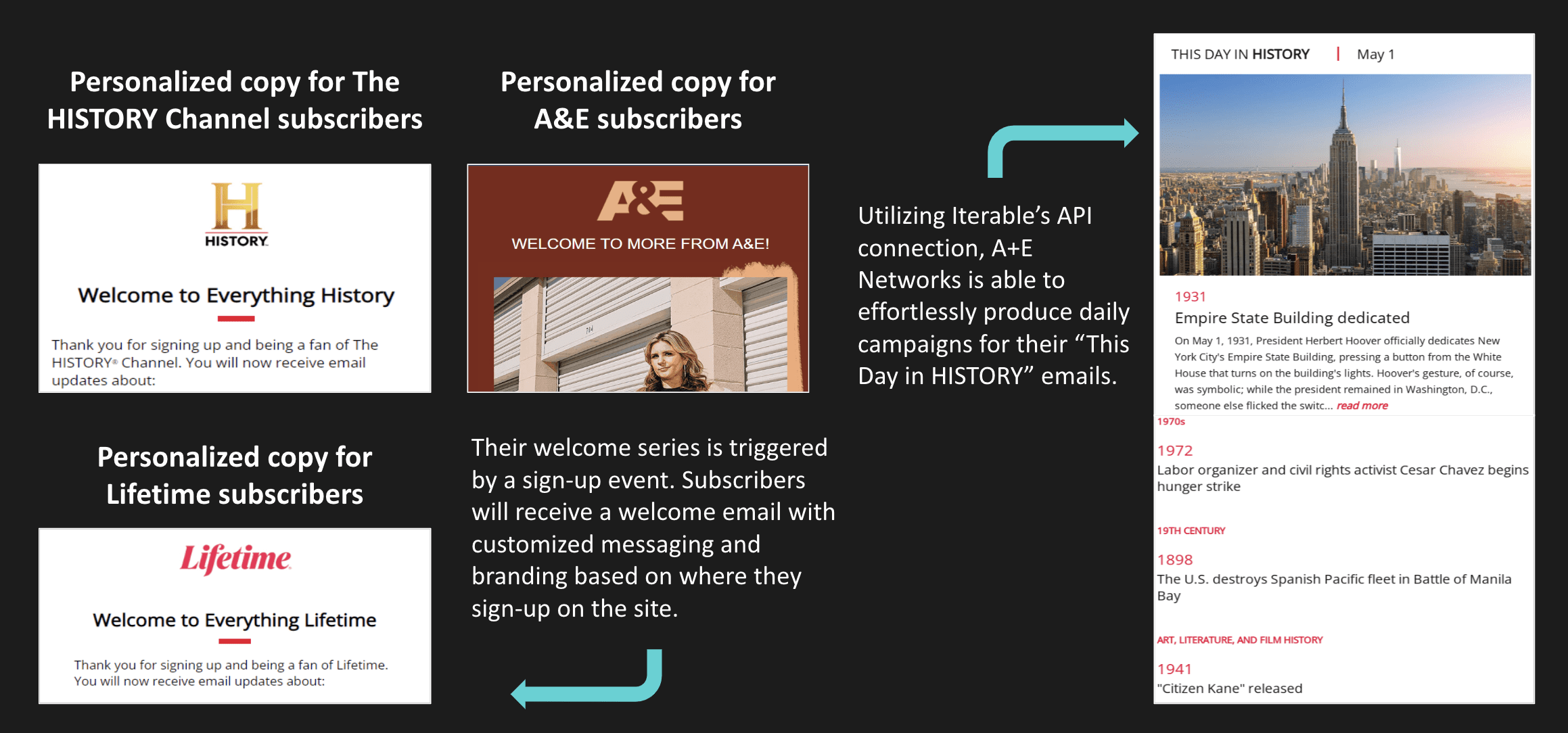 A graphic showcasing personalized email content for A+E Networks subscribers. The left side displays personalized welcome messages for The HISTORY Channel, A&E, and Lifetime subscribers. The right side features a "This Day in HISTORY" email with a photo of the Empire State Building and historical events listed by date, including the Empire State Building dedication in 1931 and Cesar Chavez's hunger strike in 1972. Text explains that the welcome series is triggered by a sign-up event, and utilizing Iterable's API connection, A+E Networks can effortlessly produce daily campaigns for their "This Day in HISTORY" emails.