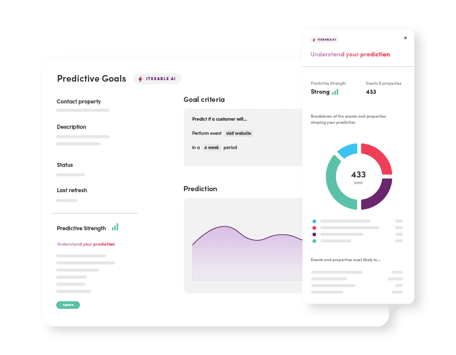 A graphic depicting two screens showcasing Iterable AI's Predictive Goals feature. The larger screen displays sections titled "Predictive Goals," "Goal criteria," and "Prediction," with a predictive strength indicator and a line graph. The smaller, overlapping screen provides detailed prediction analysis with a pie chart, labeled "Understand your prediction," highlighting events and properties shaping the prediction, with a total of 433 events and properties.