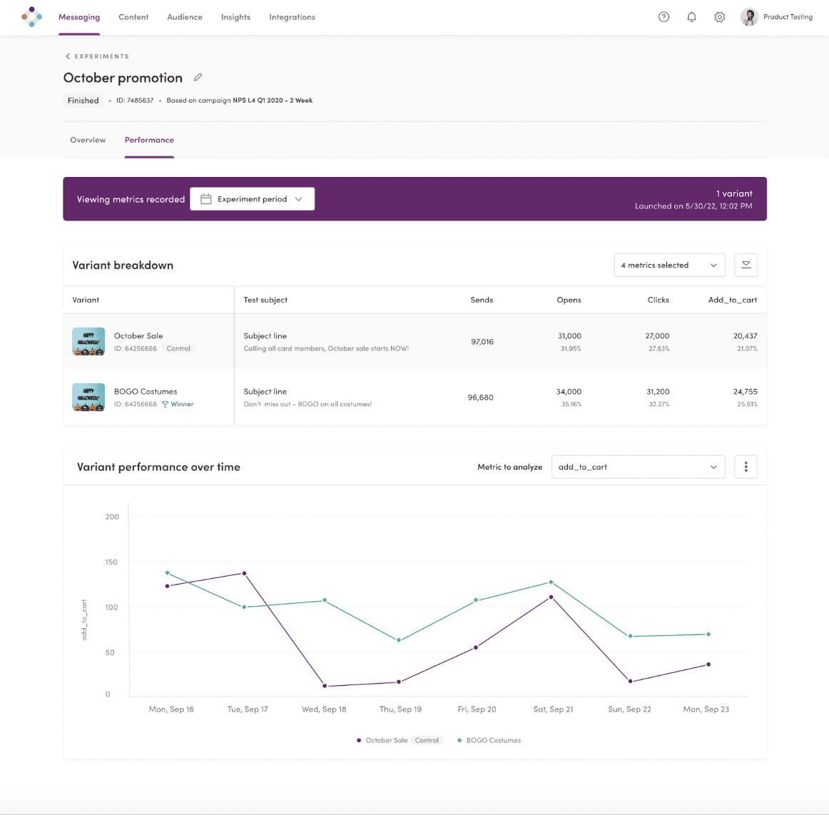 The image displays the performance metrics of an "October promotion" experiment in Iterable. It includes a variant breakdown showing the control "October Sale" and the winning variant "BOGO Costumes," with data on sends, opens, clicks, and add-to-cart actions. Below this, a line graph illustrates the variant performance over time, analyzing the add-to-cart metric across several days.