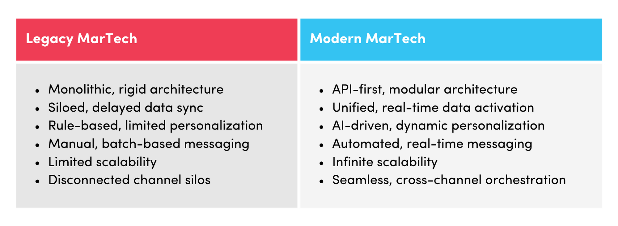 Legacy vs. Modern MarTech