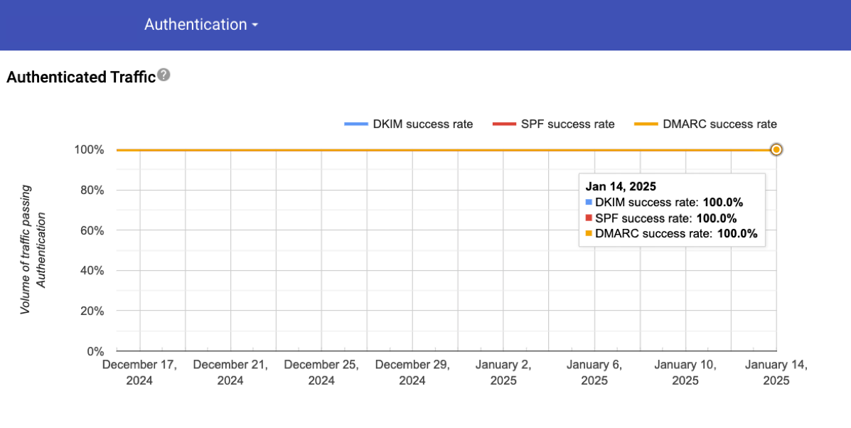 Original version of Authentication dashboard