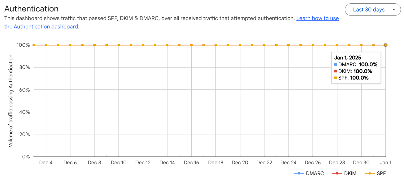 Updated, more user-friendly version of the Authentication Dashboard