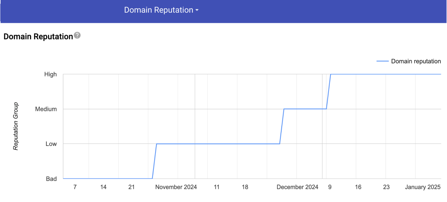 An example of a sender working through repairing their domain reputation