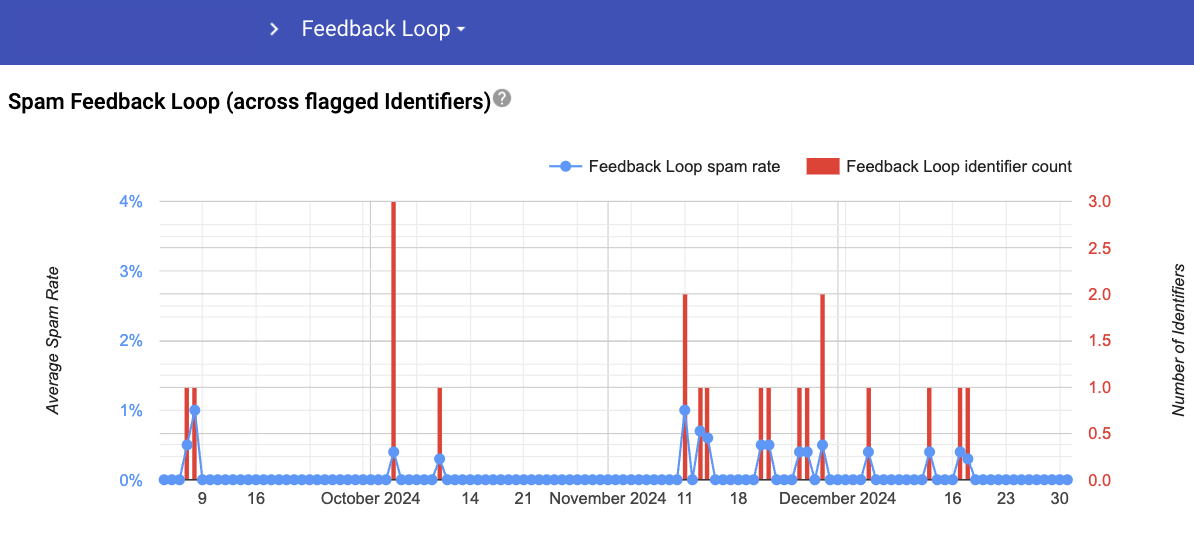 Original version of Feedback Loop dashboard