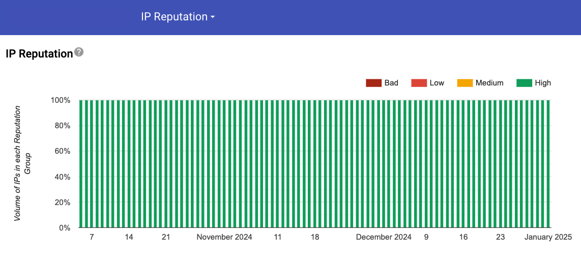 An example of a sender with a stable IP reputation