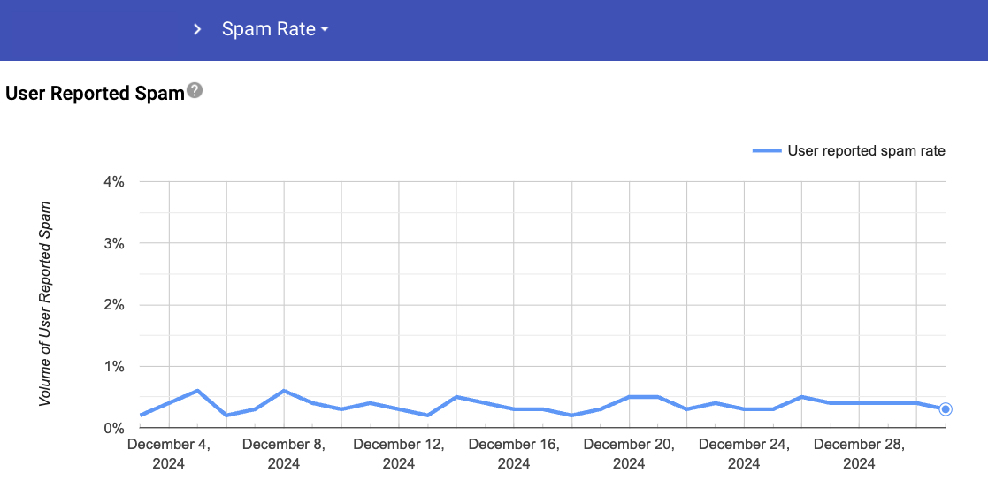 Original version of Spam Rate dashboard