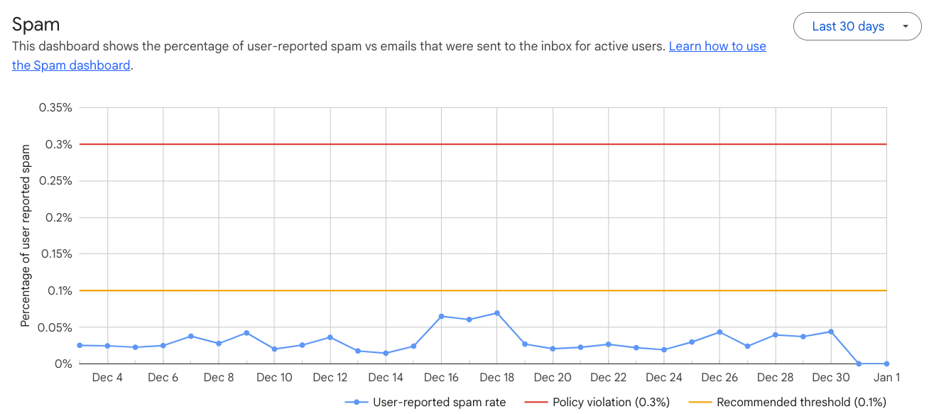 Updated Spam Rate dashboard with visualized threshold parameters