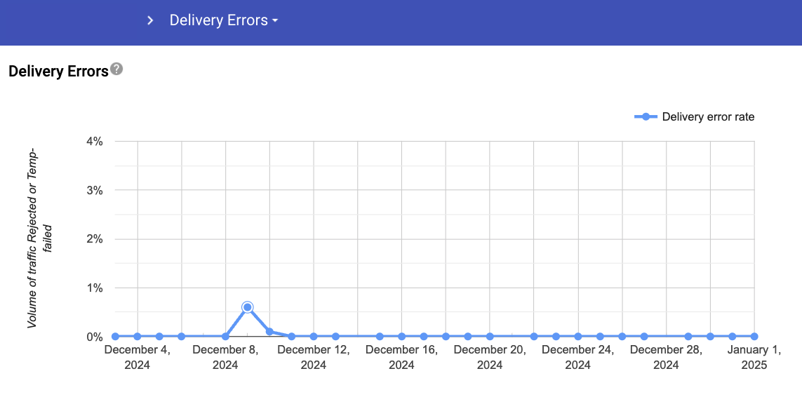 Original version of Delivery Errors dashboard