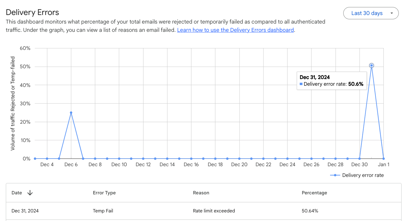 Updated version of Delivery Errors dashboard with expanded percentages