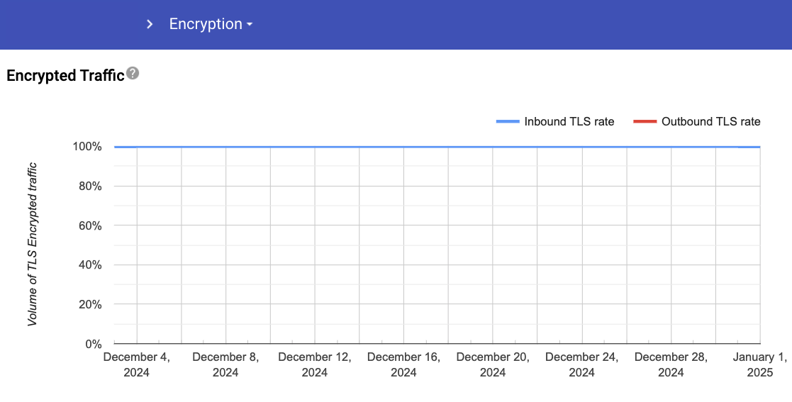 Original version of Encryption dashboard