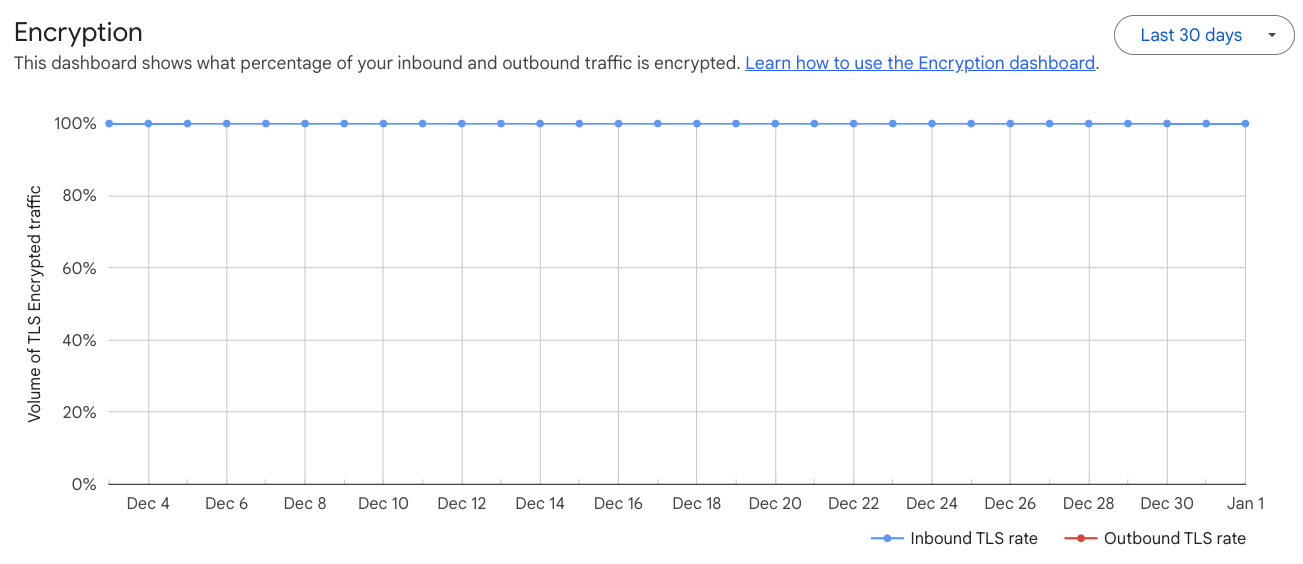 Updated user-friendly version of the Encryption Dashboard