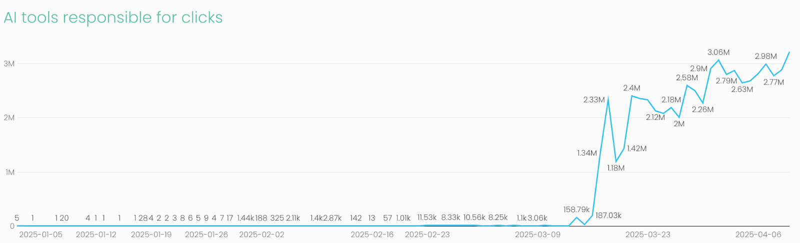 Data from Iterable shows a sharp uptick in AI tools that appear in click tracking across marketing emails.