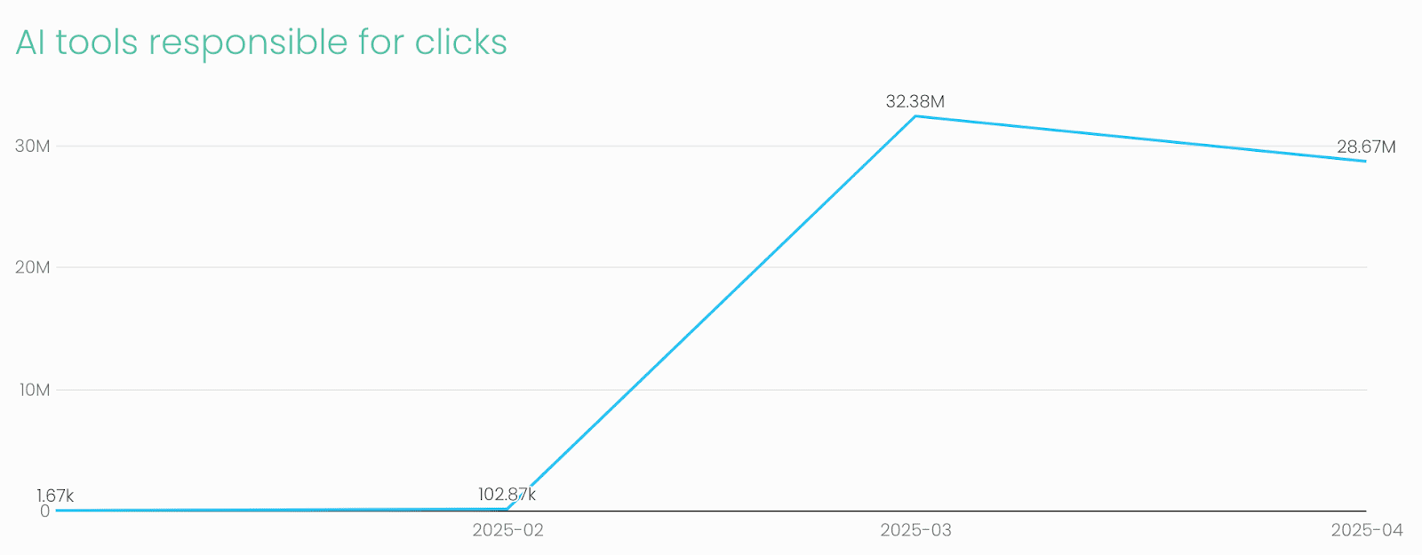 Data from Iterable shows a significant increase in cumulative clicks from AI tools over the last 3 months.