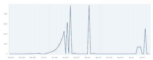 Maintain consistent sending volume image