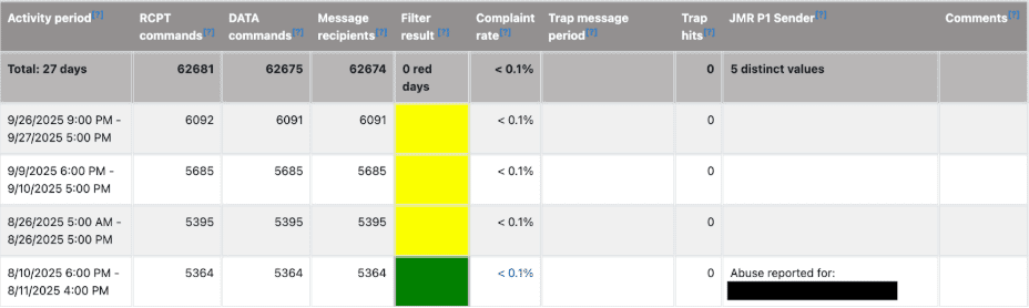 Getting Started Setting up SNDS Access image
