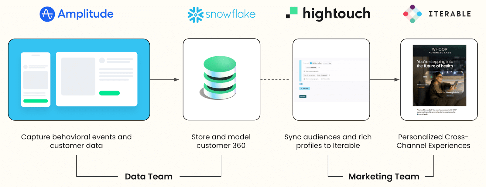 WHOOP’s Playbook in Action: From Data-Rich to AI-Ready image