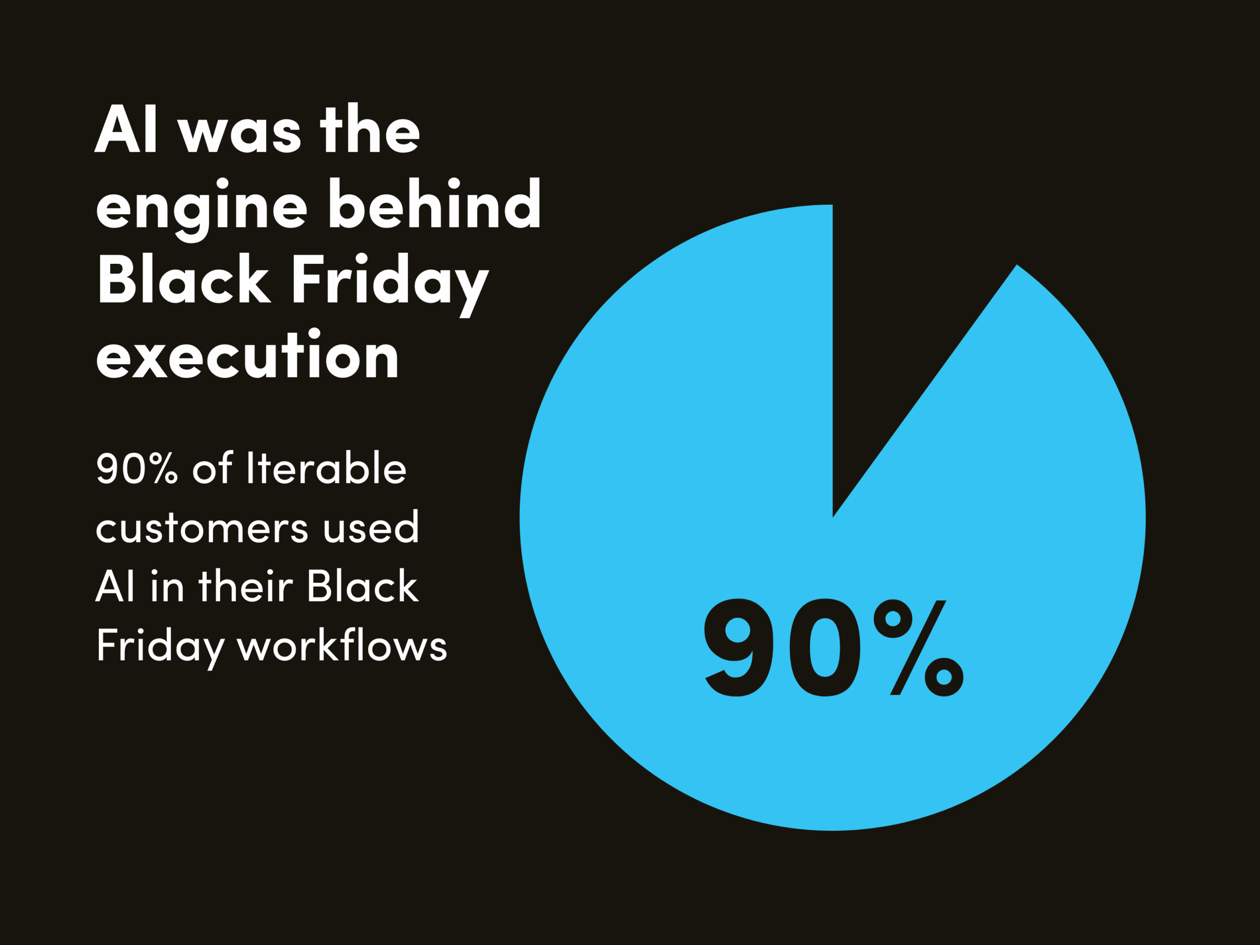 Over 90% of Iterable customers used AI agents in their holiday programs